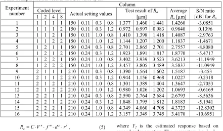 Table 5. Experimental results and S/N ratio of Ra 