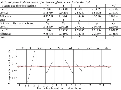 Table 6.  Response table for means of surface roughness in machining the steel Factors and their interactions V f d 