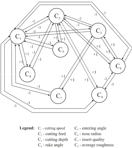 Fig. 1. NPN logic-based FCM of the machining 