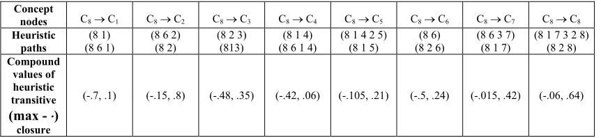 Table 1. Heuristic paths and compound values of heuristic transitive (max - ) closure 