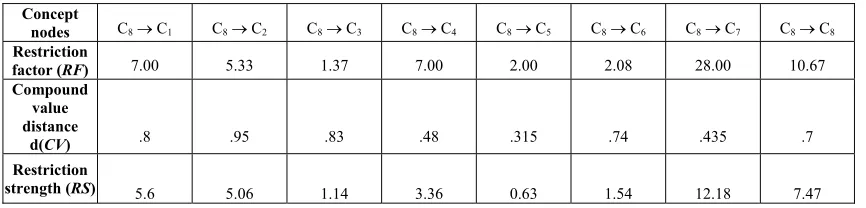 Table 2. Restriction factors, compound values’ distances, and restriction strengths