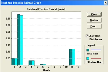 Fig. 1. Crop evapotranspiration rate under soil moisture stress 