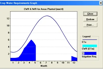 Fig. 7. Input data graph for evapotranspiration of  reference plant 