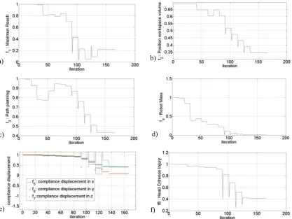 Fig. 6. Evolution of the optimization functions versus the number of iterations for the 4R-SIDEMAR optimal design corresponding to: a) Maximum reach; b) Position Workspace Volume; c) Path planning; d) Robot Mass; e) Three axis Compliance displacement; f) Head Criterion Injury  