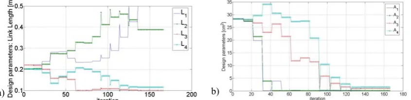 Fig. 8. Evolution of design parameters versus number of iterations for the example of 4R-SIDEMAR: a) link length in m, b) link equivalent areas in cm2  