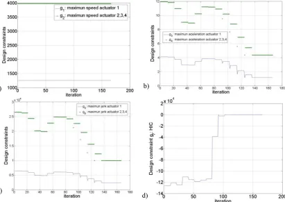 Fig. 9. Evolution of design constraints versus the number of iterations for the example of 4R-SIDEMAR optimal design˝, a) maximum speed of actuators, b) maximum acceleration, c) maximum jerk, d) Head Injury Criterion (HIC) 
