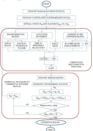 Fig. 2.  A flow-chart for the proposed optimal design procedure by using the  MATLAB package