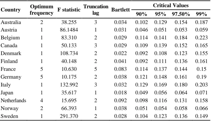 Table 2: Becker et al. (2006) Stationarity Test Results. 