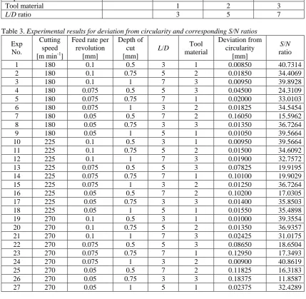 Table 2. Test Factors and their levels 