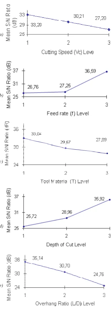 Table 6.   between the initial and optimal cutting parameters, 