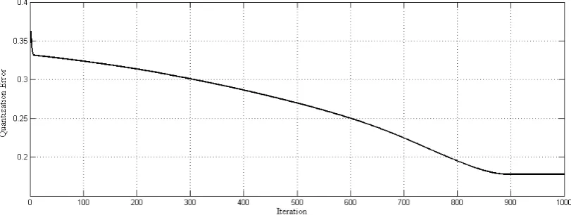 Fig. 5. Changes of the average quantization error versus number of iterations for optimal self organizing map 
