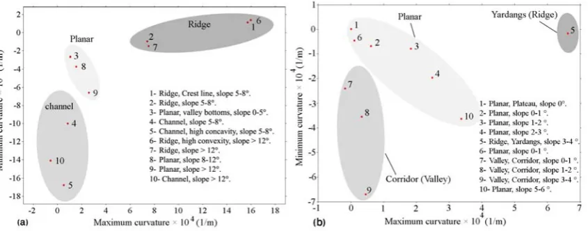 Fig. 6. Distribution of morphometric features in two dimensional feature spaces a) Eastern Carpathians and b) Lut desert