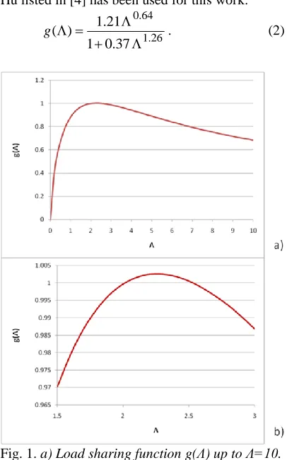 Fig. 1. a) Load sharing function g(Λ) up to Λ=10. b) Zoom of load sharing factor between Λ=1.5 