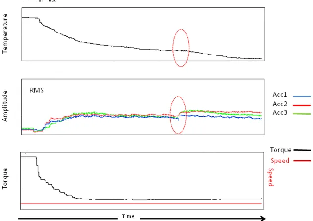 Fig. 6.  Scuffing failure a) Increase of out of mesh temperature; b) Change in RMS value; c) Test conditions 