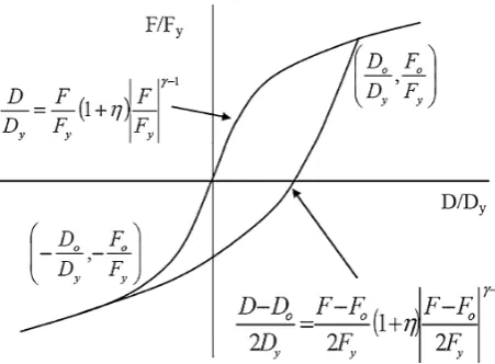 Fig. 13 Physical Meaning of aM þ bK Dmping (PERFORM-3D 2006).