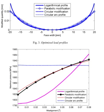 Fig. 3. Optimised lead profiles 