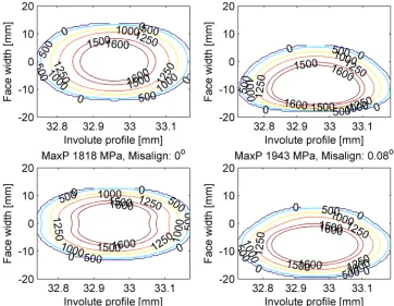 Fig. 5.  Contact pressure distributions for the logarithmical profile (top) and parabolic modification (bottom) using an angular misalignment of 0° and 0.08° 