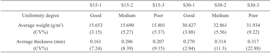 Fig. 1. Three levels of 15 g/m2 samples uniformity: (a) sample with the highest uniformity, (b) sample with the medium uniformity, and (c) sample with the lowest uniformity.