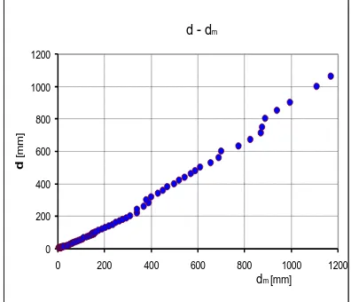 Fig. 4a. The basic dynamic load rating as a function of the average diameter of deep groove ball bearings (Dimension series 22)