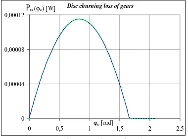 Fig. 13. Disc churning loss of a planet gear 