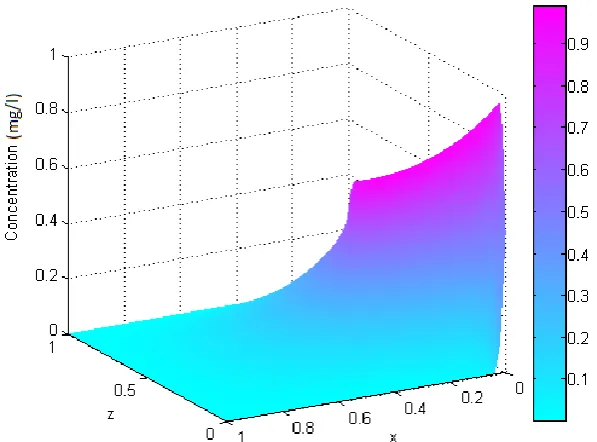 Fig. 2. Contaminant concentration with depth and distance variables for fixed time t0= 10 years 