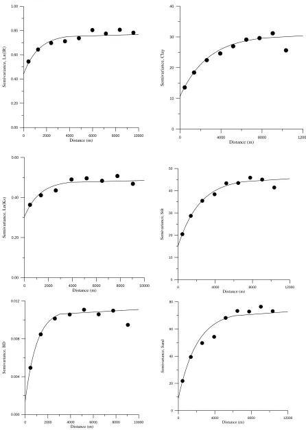 Fig. 2. Experimental variograms (points) and the theoretical exponential model (solid lines) for different soil hydrau-physical properties  