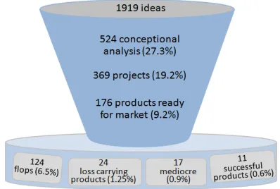 Fig. 1. Less than 1% of ideas become innovation   