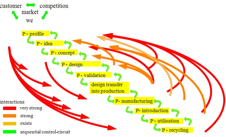 Fig. 2. Process of product development, realization and utilization 