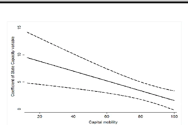 Fig. 2. Effects of state capacity conditional on levels of capital mobility   