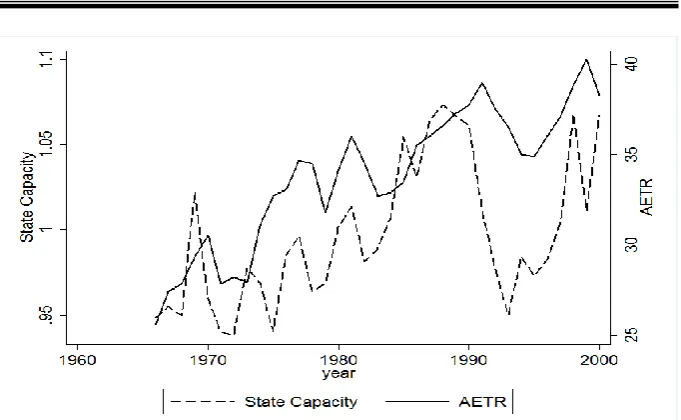 Fig. 1. Average effective tax rates on capital and state capacity. 20 OECD countries, 1966-2000 