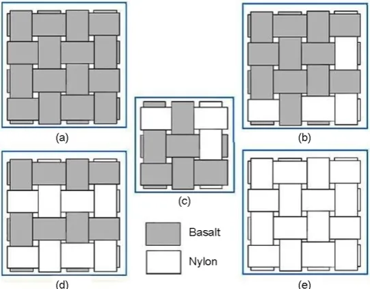 Fig. 1. The structure of fabrics with different contents of nylon and basalt fibers.