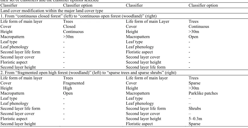 Table 3. Detection of land cover modification within the land cover domain using the LCCS method showing defined classes with their a 