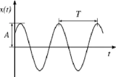 Figure 2.01: Amplitude and Period of Sinusoidal Wave (Putra 2013c) 