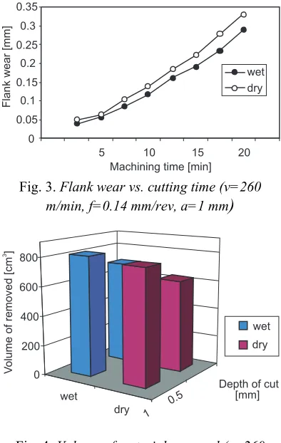 Fig. 4. Volume of material removed (v=260 m/min, f=0.14 mm/rev, a=1 mm, a=0.5 mm) 