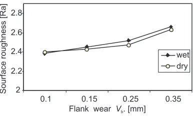 Fig. 5. Flank wear vs. surface roughness (v=260 m/min, f=0.14 mm/rev, a=1 mm)  