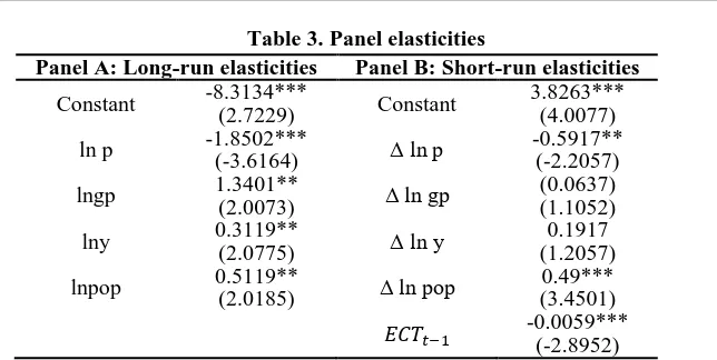 Table 3. Panel elasticities Panel B: Short-run elasticities 3.8263*** 