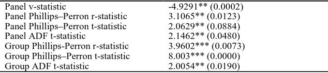 Table 2. Pedroni’s (2004) panel cointegration test -4.9291** (0.0002) 3.1065** (0.0123) 