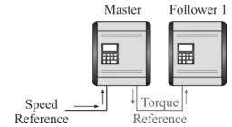 Fig. 2. Common speed reference configuration  