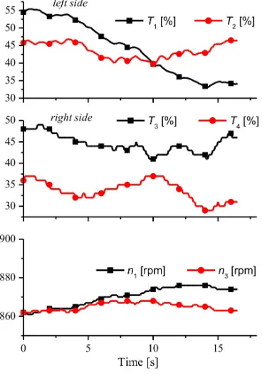 Fig. 8. Motors torque and speed without load 