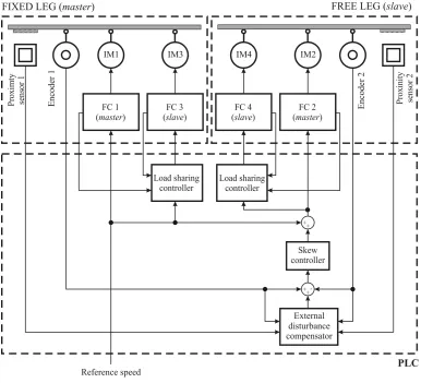 Fig. 10. Block scheme of gantry drive 