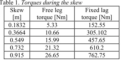 Table 1. Torques during the skew 