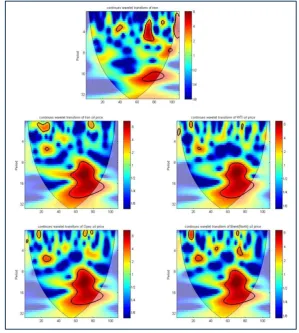 Fig. 3. Spectrometry graphs for the analysis of the time series of Iran’s REER,  