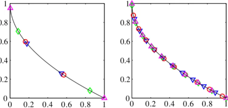 Fig. 5. Influence of the choice of the reference point r = ( r 1 , r 2 ) on optimal 2- (left) and optimal 10-distributions on the ZDT1 problem, in particular on the left extreme