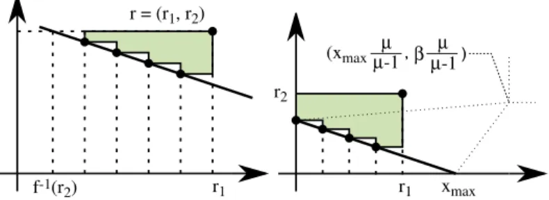 Fig. 6. Optimal µ -distribution for µ = 4 points and the unweighted hypervolume indicator if the reference point is not dominated by the extreme points of the Pareto front (Theorem 8, left) and in the most general case (Theorem 9, right) for a front with s