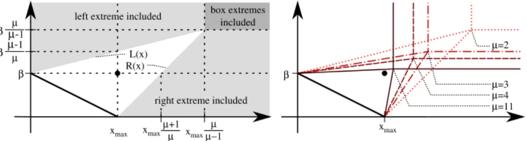 Fig. 7. Influence of the reference point on the extremes for problems with linear Pareto fronts: the left plot shows the different regions within which the reference point ensures one (light gray), both (dark gray) or none (white) of the extremes in the op