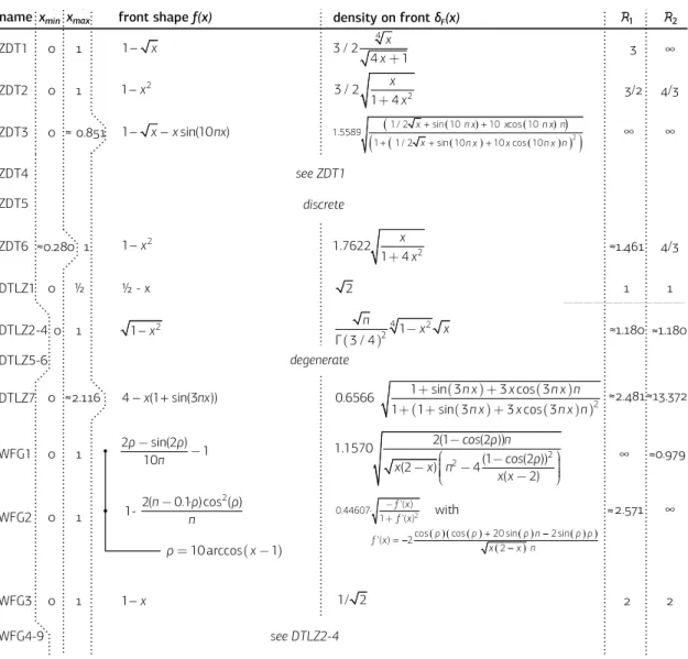 Fig. 8. Lists for all ZDT, DTLZ, and WFG test problems and the unweighted hypervolume indicator I H : (i) the Pareto front as x ∈ [ x min , x max ] → f ( x ) , (ii) the density δ F ( x ) on the front according to Eq