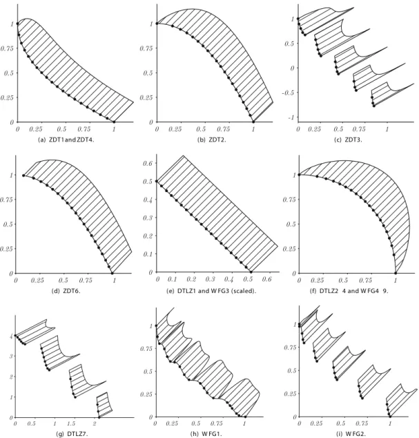 Fig. 9. Pareto front shape f ( x ) , approximate optimal distribution of 20 points (black dots) for the unweighted hypervolume indicator, and the density δ F ( x ) (hatched area) for different test problems.