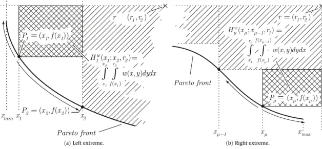 Fig. 12. Shows the notation and formula to compute the hypervolume contributions of the leftmost and rightmost point P 1 and P µ respectively.