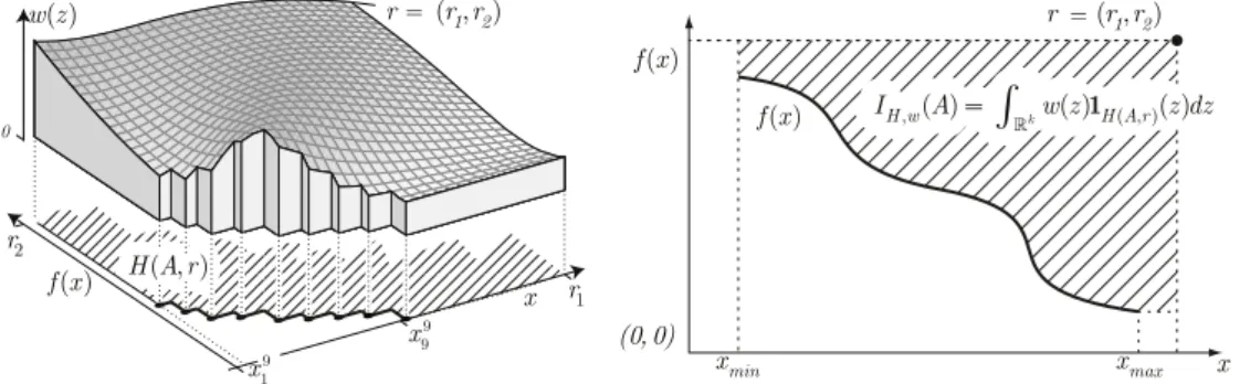 Fig. 1. The hypervolume indicator I H ,w ( A ) corresponds to the integral of a weight function w( z ) over the set of objective vectors that are weakly dominated by a solution set A and in addition weakly dominate the reference point r (hatched areas)