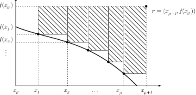 Fig. 2. Computation of the hypervolume indicator for µ solutions ( x 1 , f ( x 1 )), 